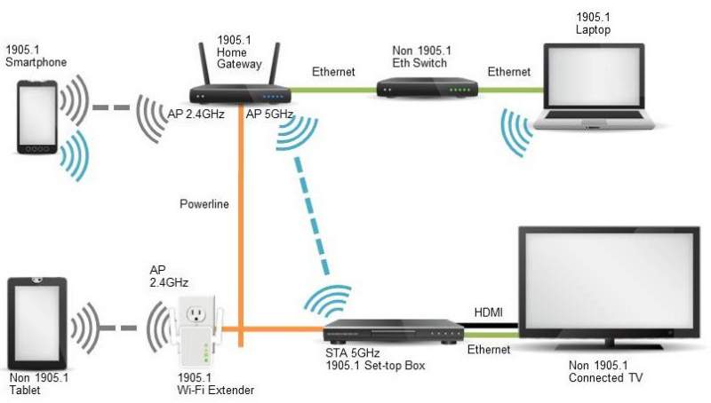Perchè il mio segnale WiFi è debole? - Telco news